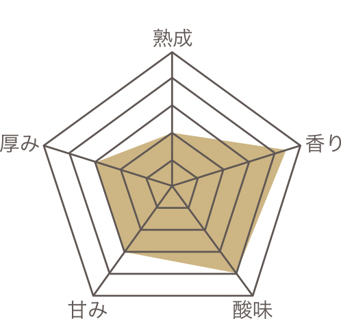CHOYA YUZU【休売対象品】 のレーダーチャート
