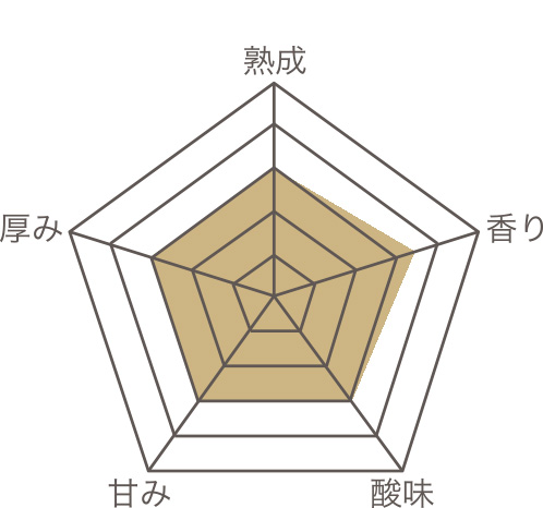 さらりとした梅酒はちみつ100% のレーダーチャート
